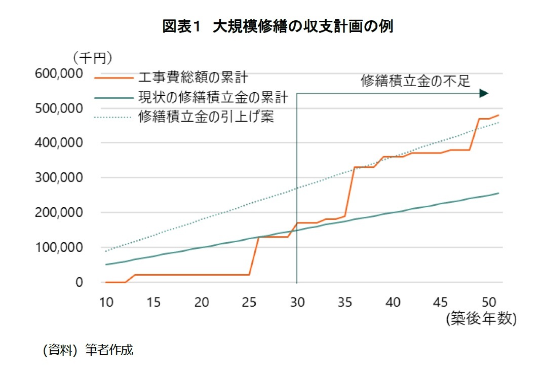 図表１　大規模修繕の収支計画の例