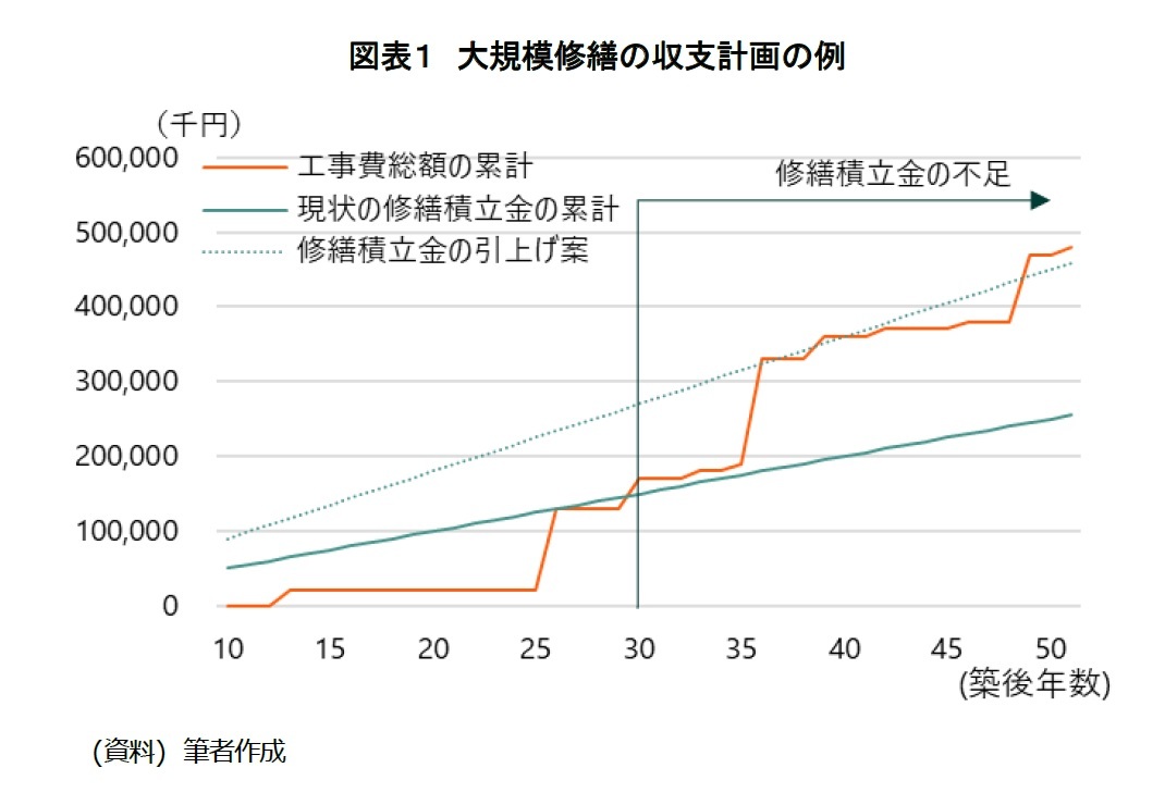図表1 大規模修繕の収支計画の例