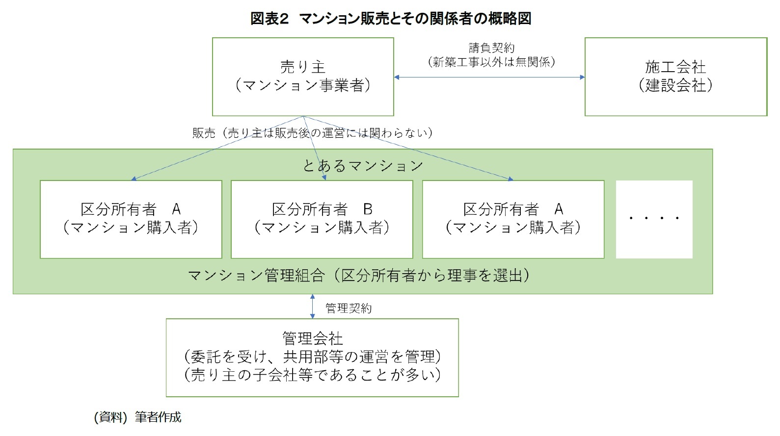 図表２　マンション販売とその関係者の概略図