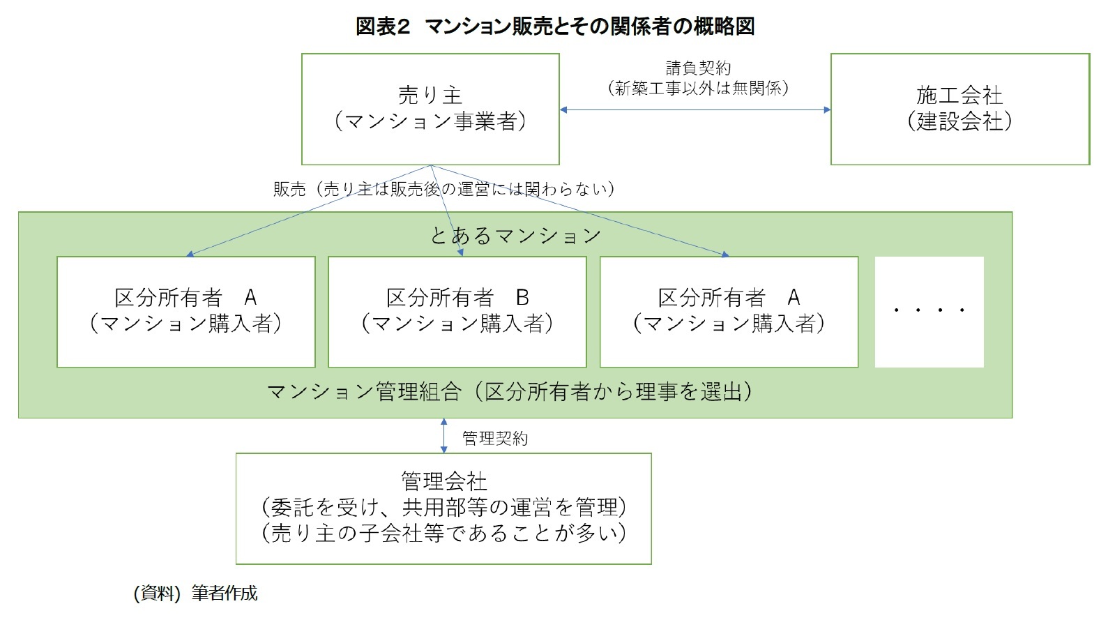 図表2 マンション販売とその関係者の概略図