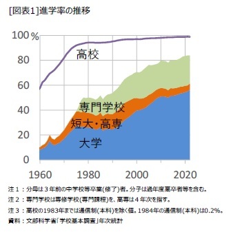 [図表1]進学率の推移