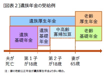 [図表２]遺族年金の受給例