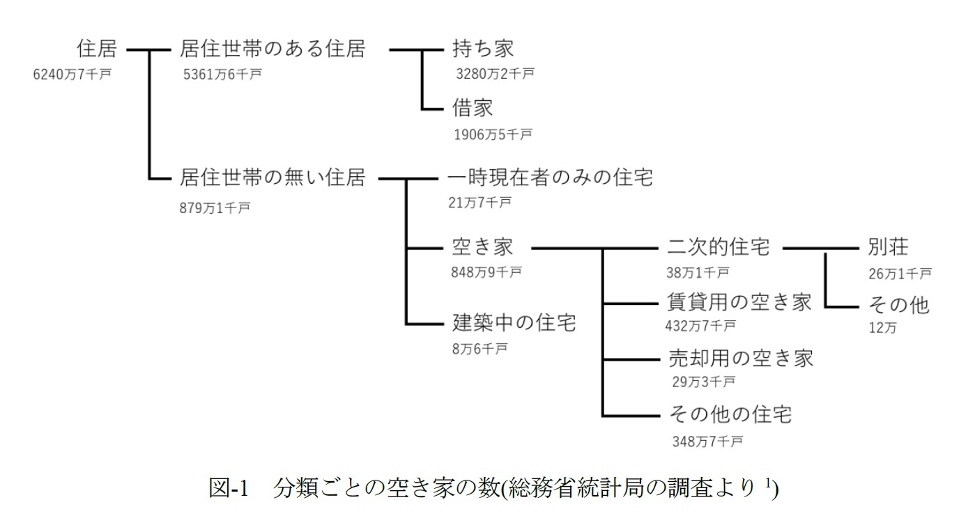 図-1　分類ごとの空き家の数(総務省統計局の調査より)