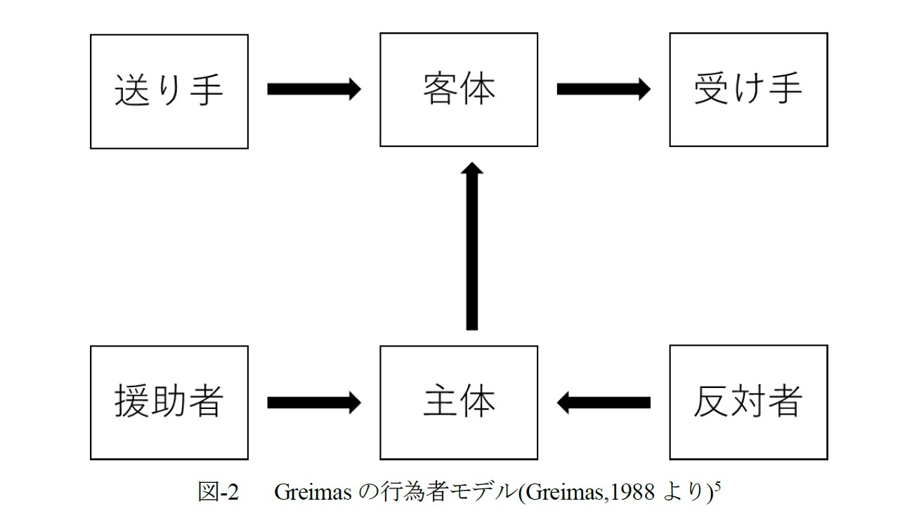 図-2　 Greimasの行為者モデル(Greimas,1988より)