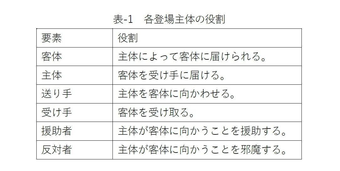 表-1　各登場主体の役割