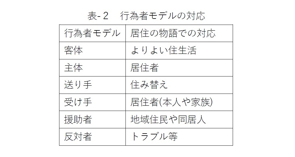 表-２　行為者モデルの対応