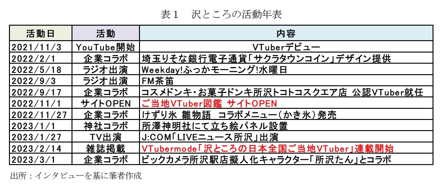 表１　沢ところの活動年表