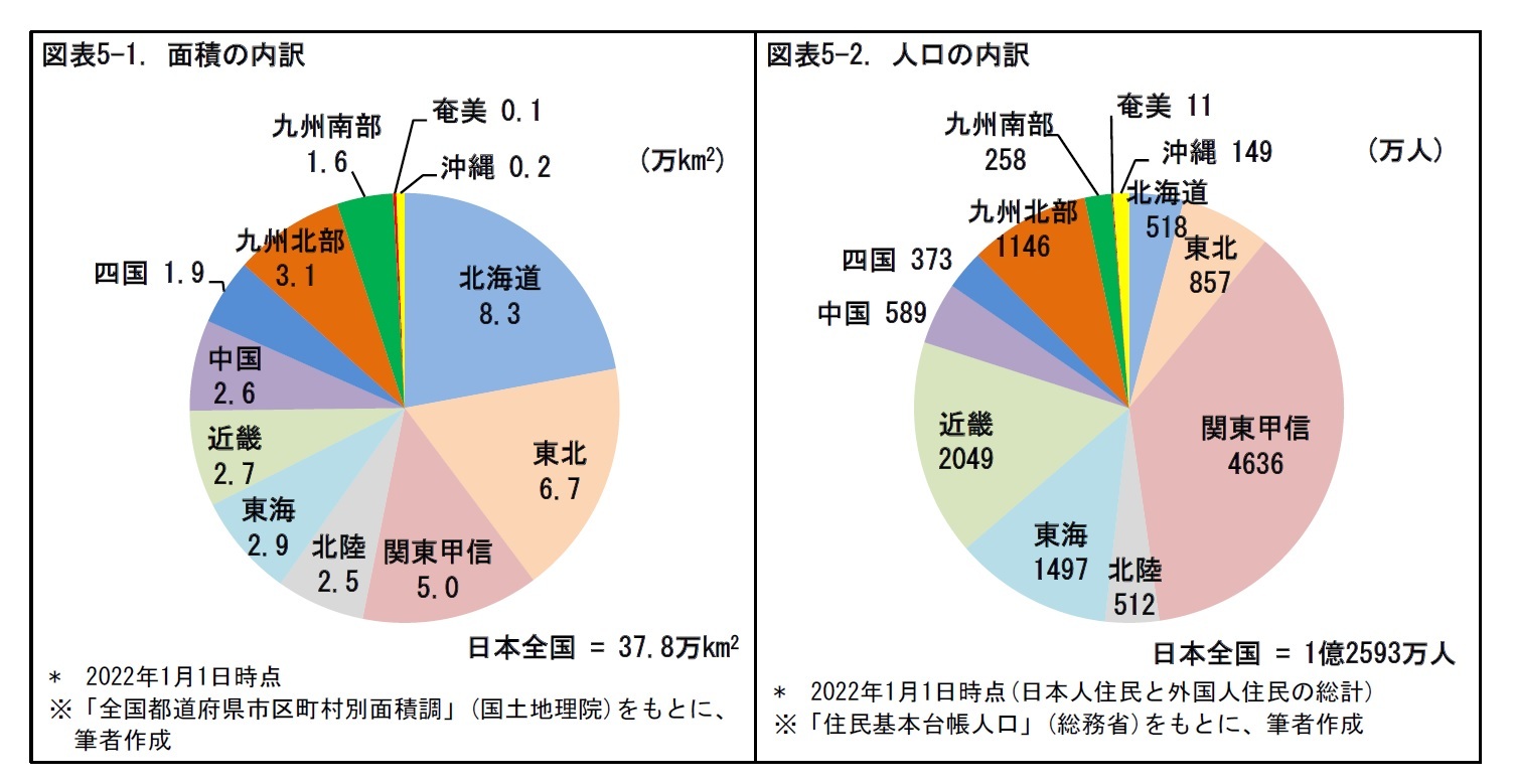 図表5-1. 面積の内訳/図表5-2. 人口の内訳