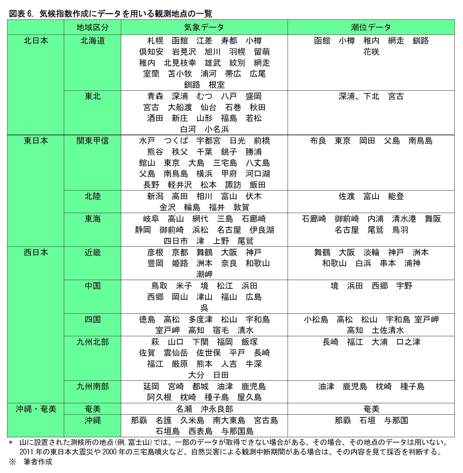 図表6. 気候指数作成にデータを用いる観測地点の一覧