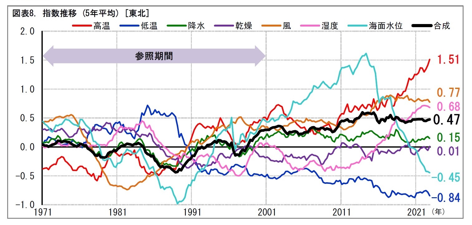 (2) 東北