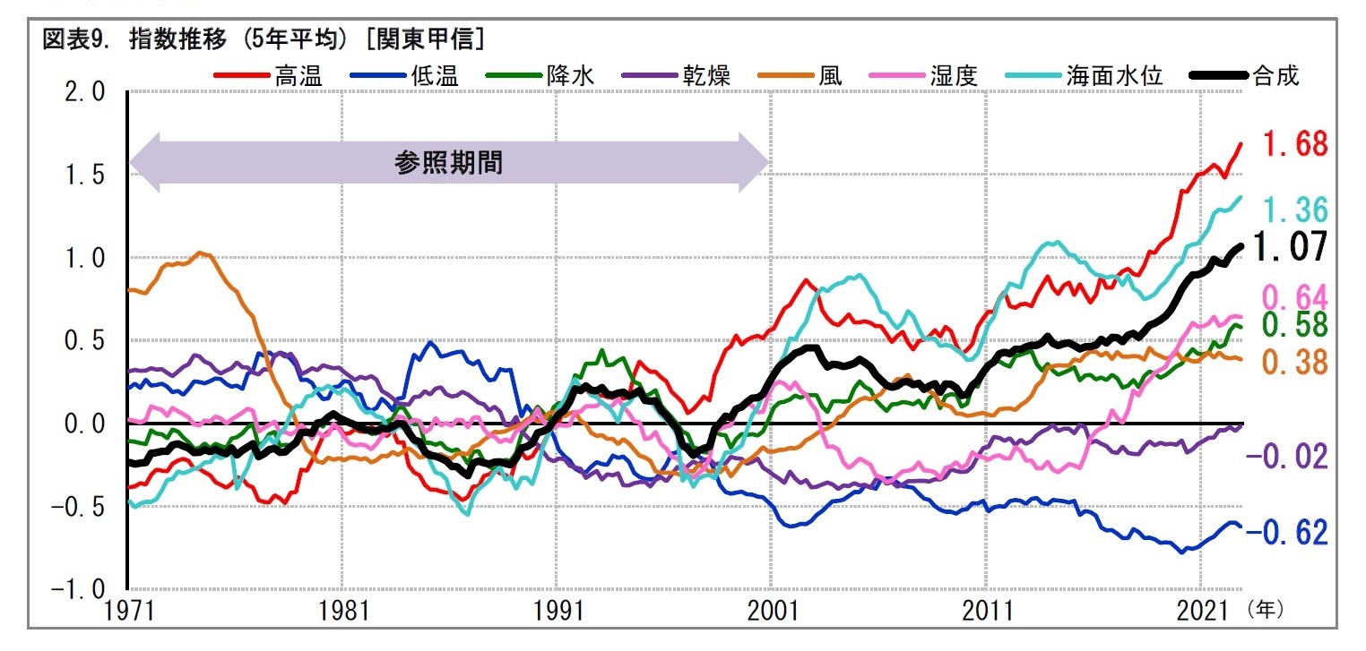 (3) 関東甲信