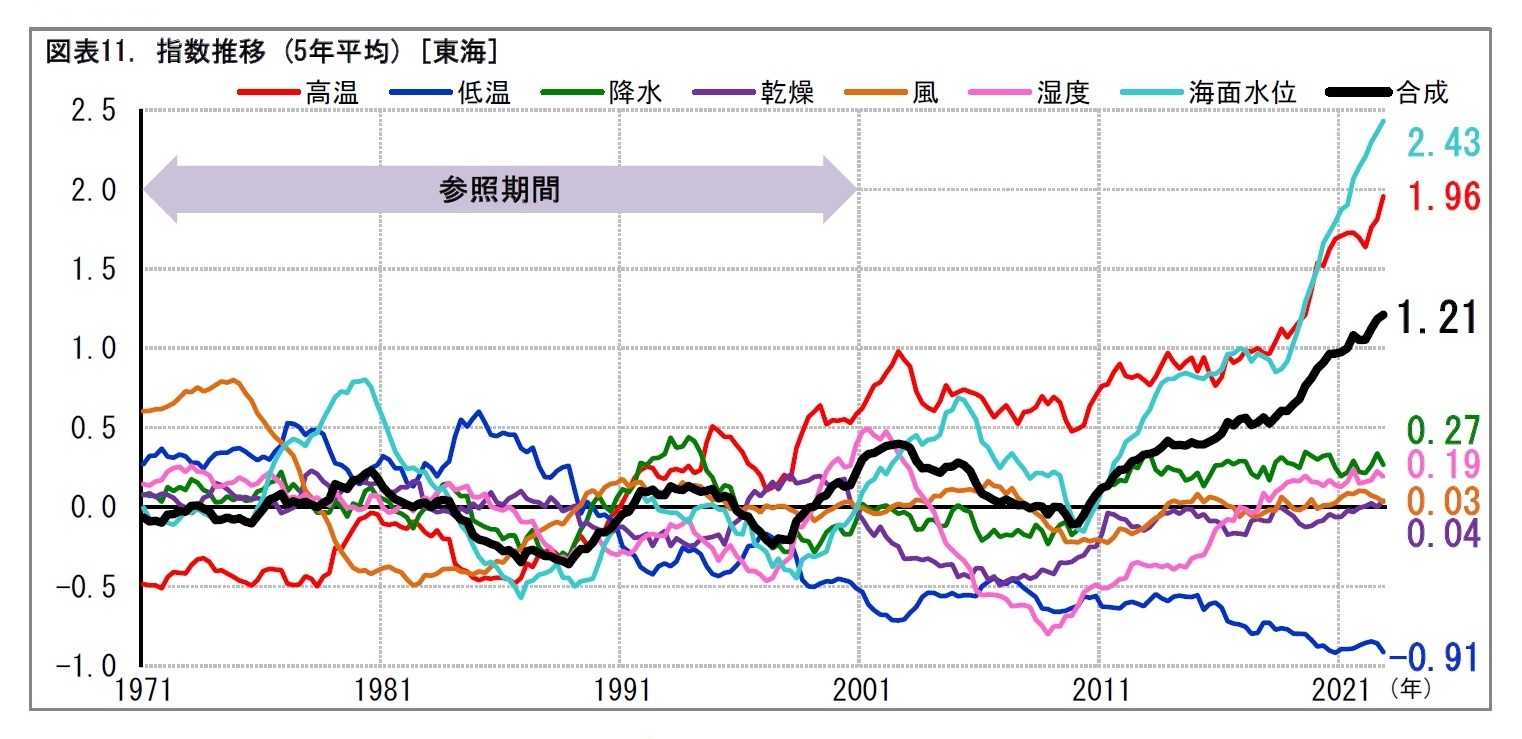 (5) 東海
