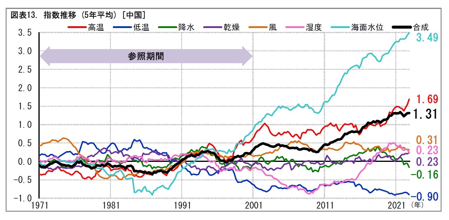 (7) 中国
