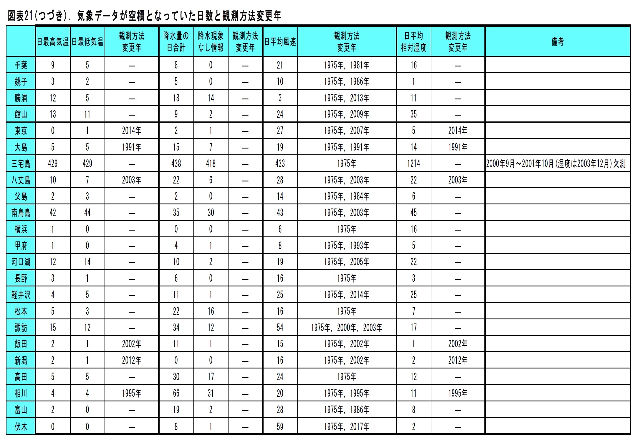 図表21. 気象データが空欄となっていた日数と観測方法変更年（千葉－伏木）