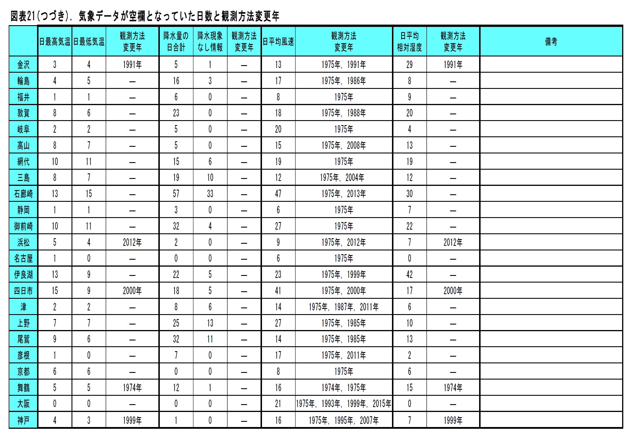 図表21. 気象データが空欄となっていた日数と観測方法変更年（金沢－神戸）
