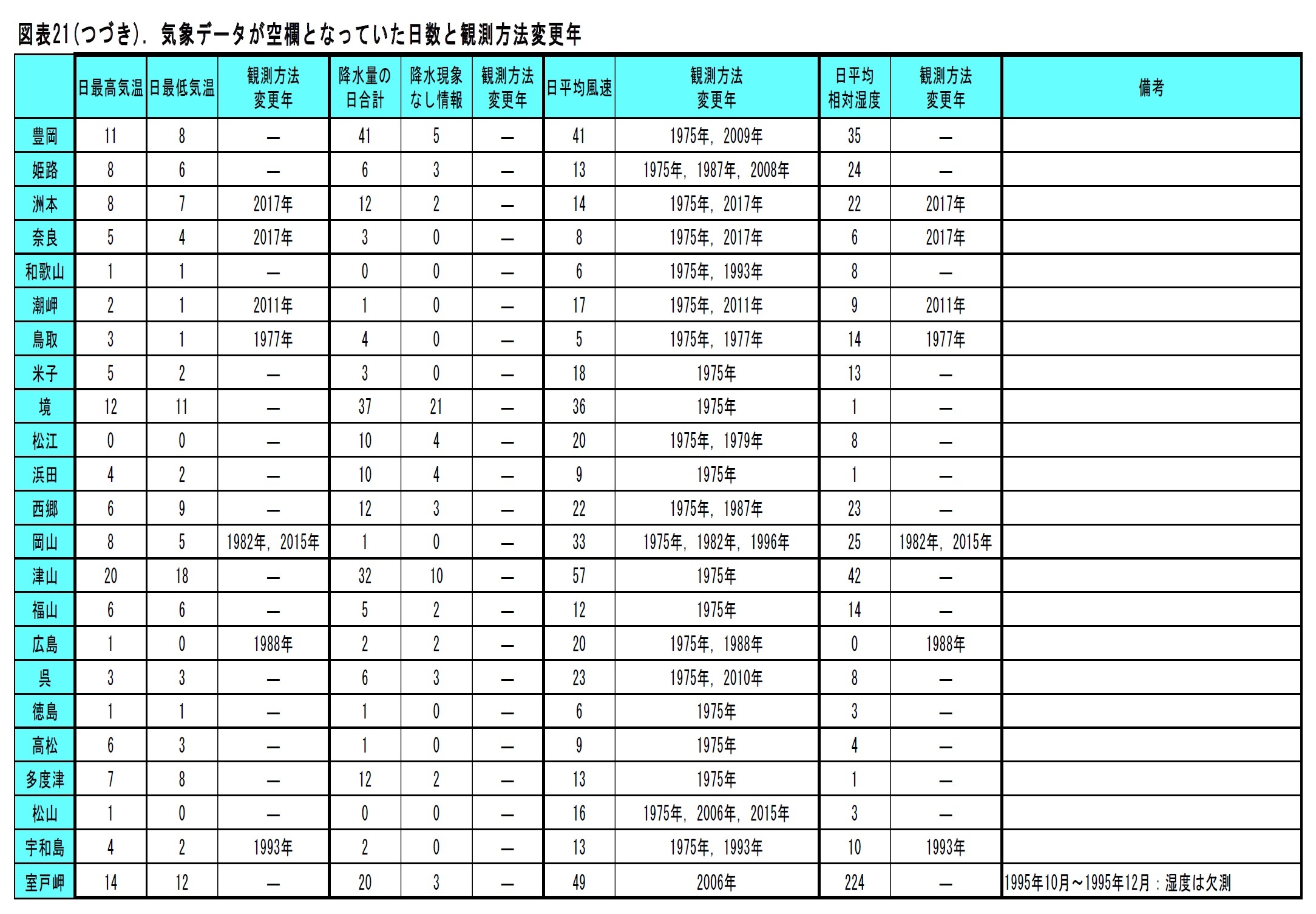 図表21. 気象データが空欄となっていた日数と観測方法変更年（豊岡－室戸岬）