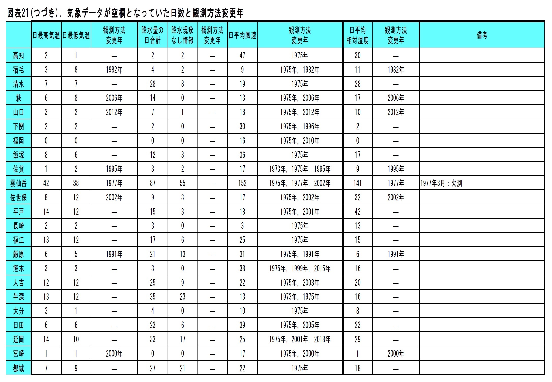 図表21. 気象データが空欄となっていた日数と観測方法変更年（高知－都城）