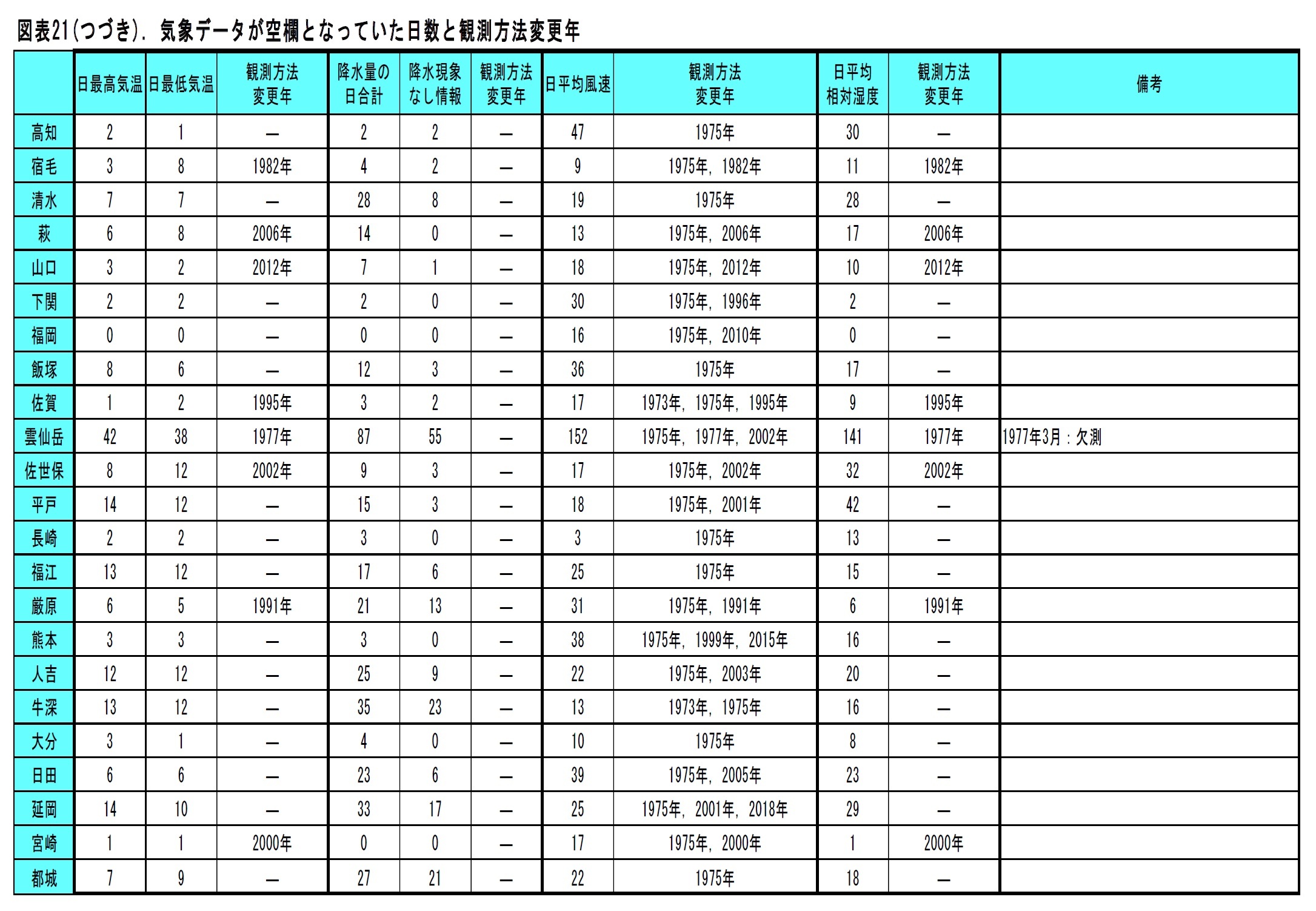 図表21. 気象データが空欄となっていた日数と観測方法変更年（高知－都城）