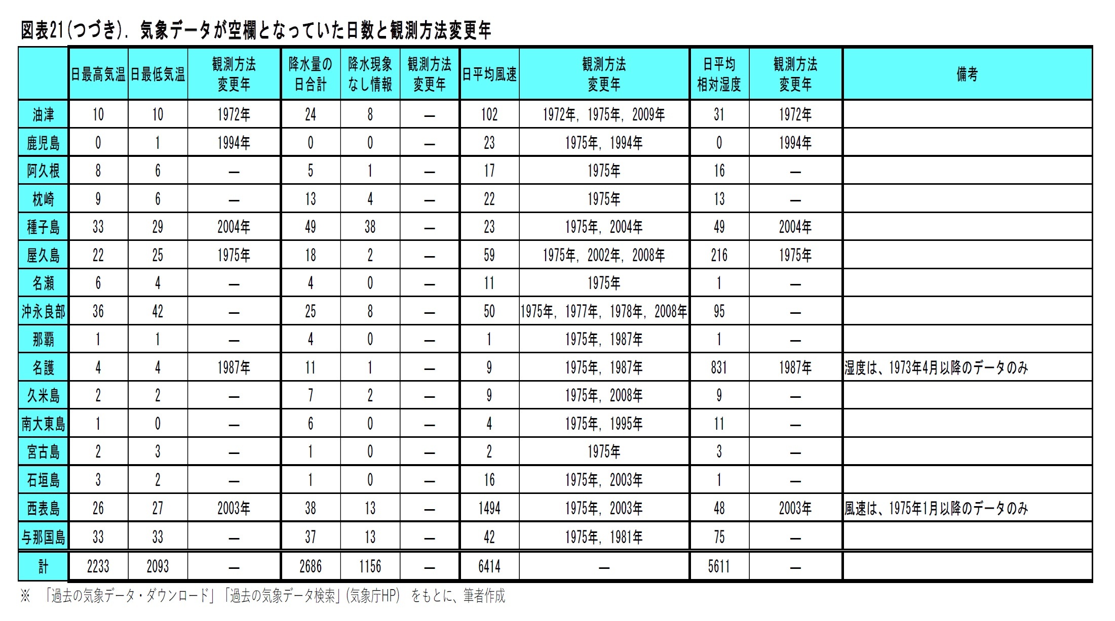 図表21. 気象データが空欄となっていた日数と観測方法変更年(油津-与那国島)