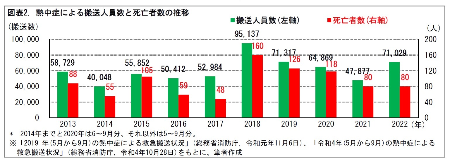 図表2. 熱中症による搬送人員数と死亡者数の推移