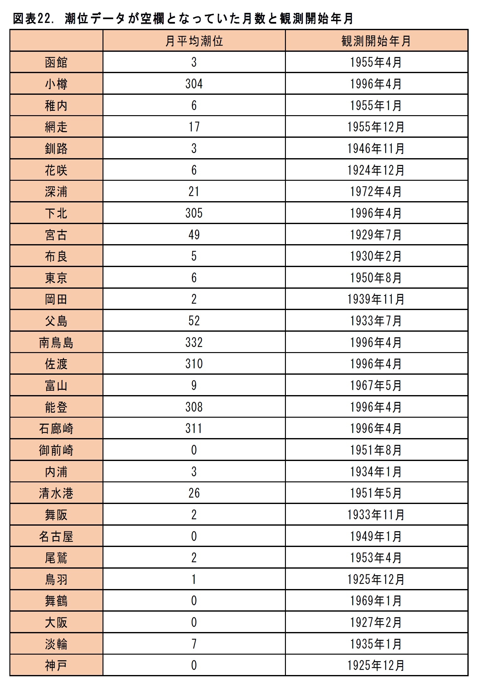 図表22.潮位データが空欄となっていた月数と観測開始年月（函館－神戸）