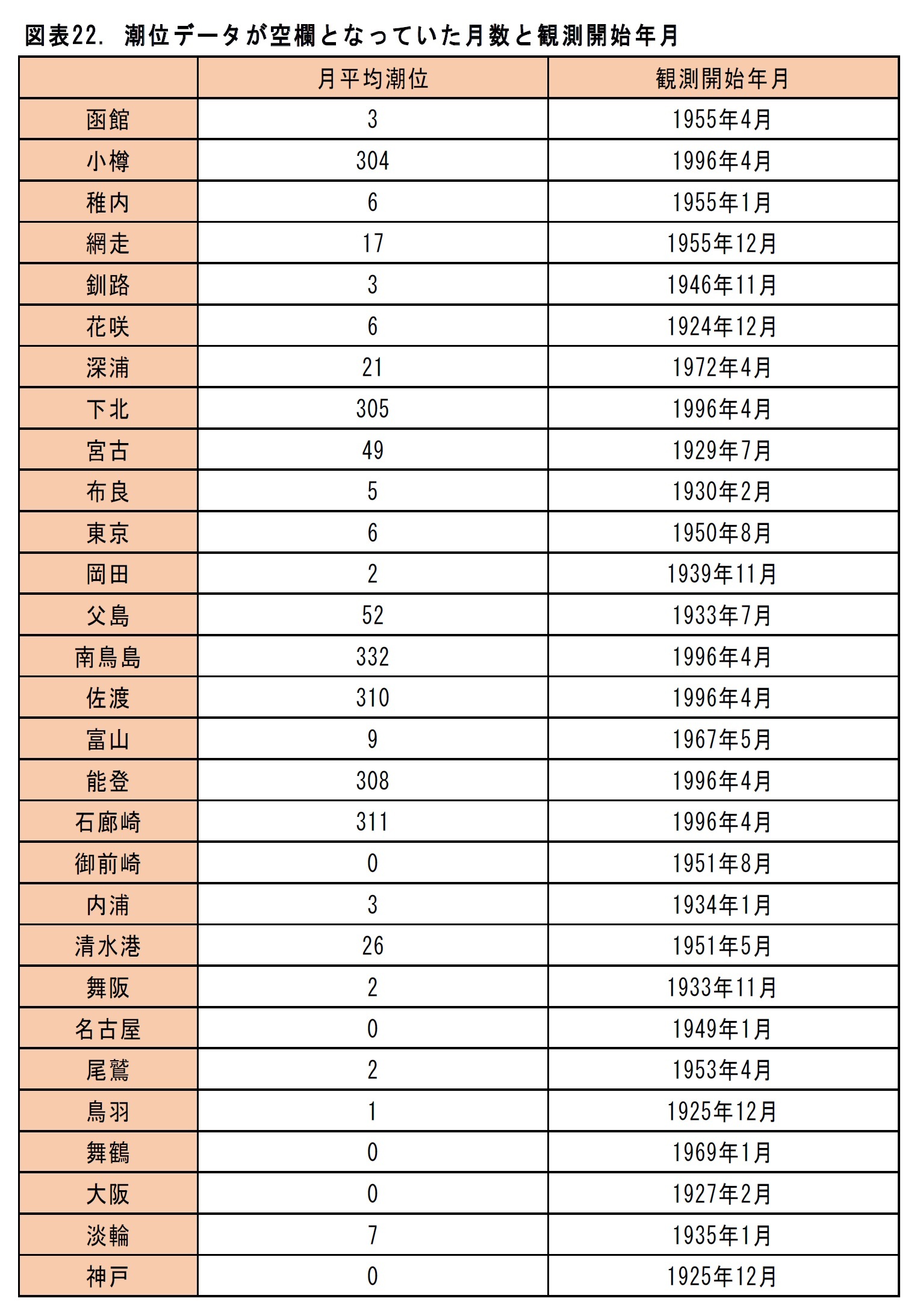 図表22.潮位データが空欄となっていた月数と観測開始年月（函館－神戸）