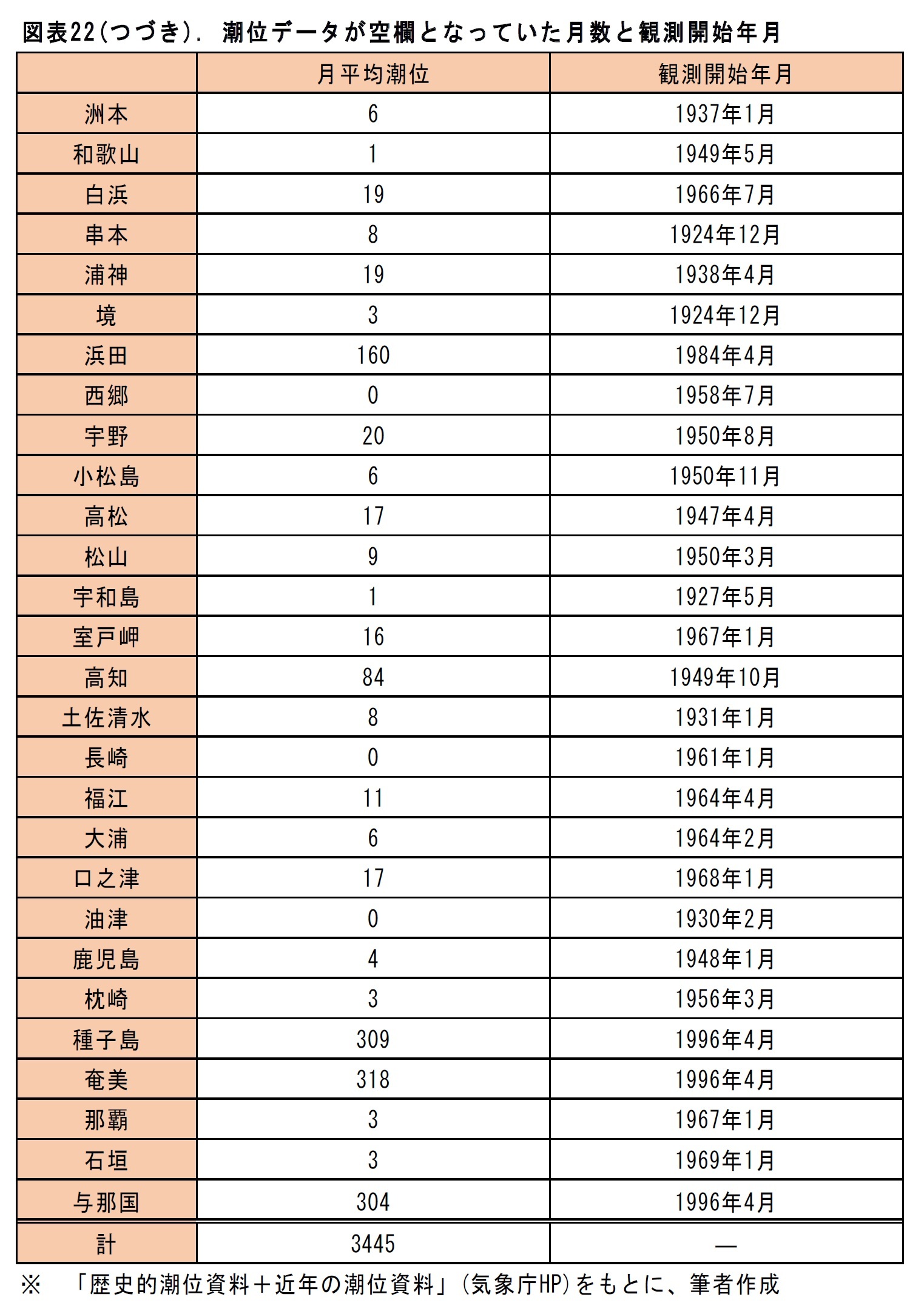 図表22.潮位データが空欄となっていた月数と観測開始年月（洲本－与那国）