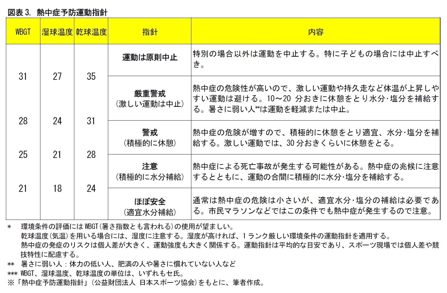 図表3. 熱中症予防運動指針