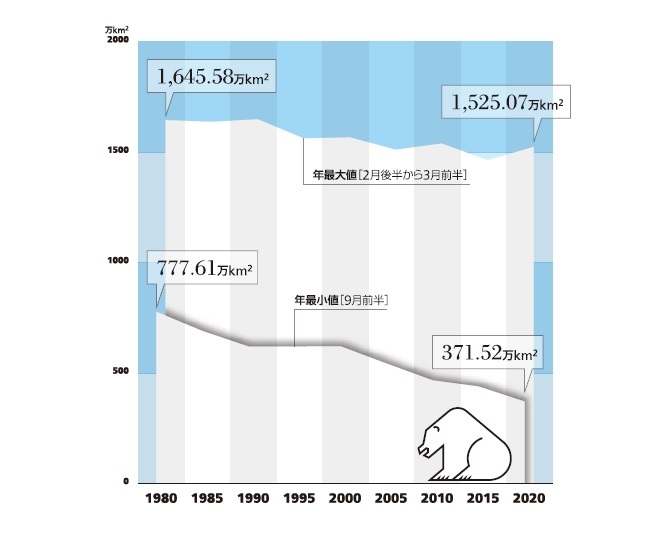 Infocalendar －北極の海氷域面積推移[４月６日は北極の日]