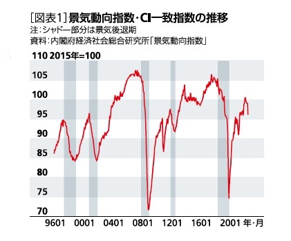 ［図表1］景気動向指数・CI一致指数の推移