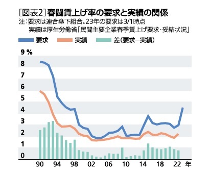 ［図表2］春闘賃上げ率の要求と実績の関係