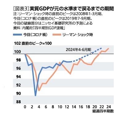 ［図表3］実質GDPが元の水準まで戻るまでの期間