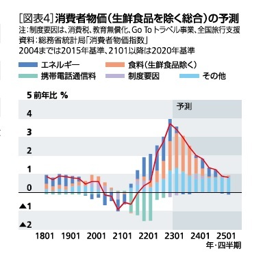 ［図表4］消費者物価（生鮮食品を除く総合）の予測