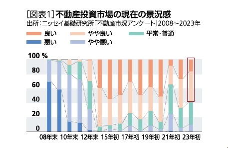 ［図表1］不動産投資市場の現在の景況感