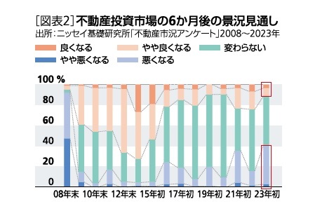 ［図表2］不動産投資市場の6か月後の景況見通し