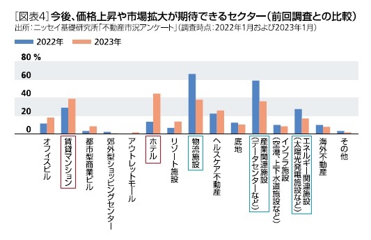 ［図表4］今後、価格上昇や市場拡大が期待できるセクター（前回調査との比較）