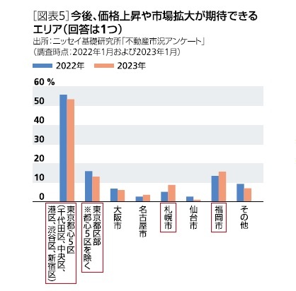 ［図表5］今後、価格上昇や市場拡大が期待できるエリア（回答は1つ）