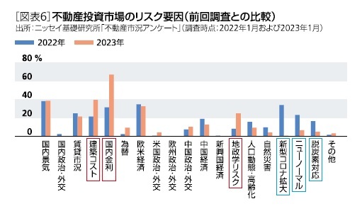 ［図表6］不動産投資市場のリスク要因（前回調査との比較）