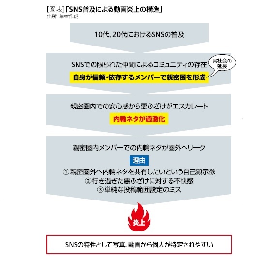 [図表]SNS普及による動画炎上の構造