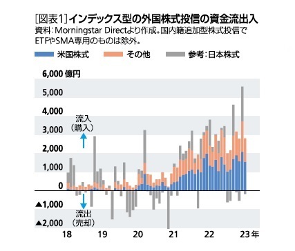 ［図表1］インデックス型の外国株式投信の資金流出入