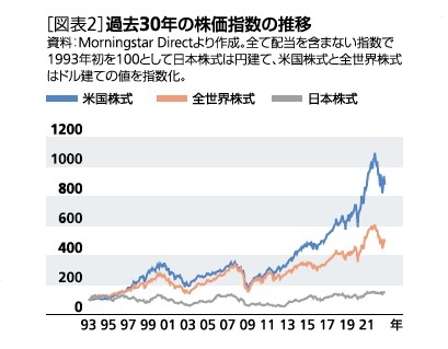 ［図表2］過去30年の株価指数の推移