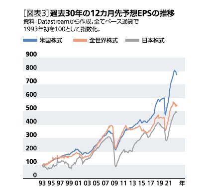 ［図表3］過去30年の12カ月先予想ESPの推移