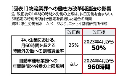 ［図表1］物流業界への働き方改革関連法の影響