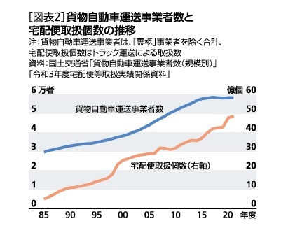 ［図表2］貨物自動車運送事業者数と宅配便取扱個数の推移