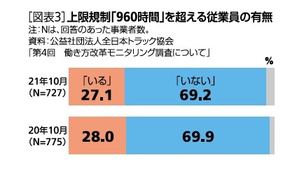 ［図表3］上限規制「960時間」を超える従業員の有無