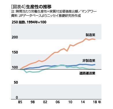 ［図表4］生産性の推移