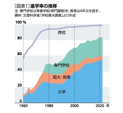 ［図表1］進学率の推移