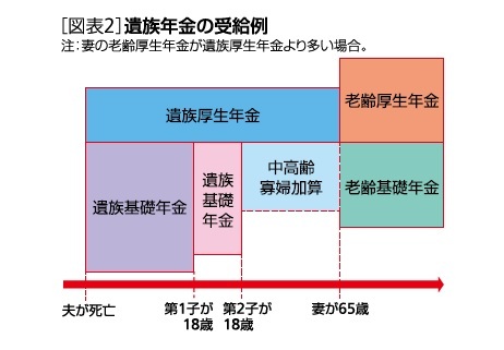 ［図表2］遺族年金の受給例