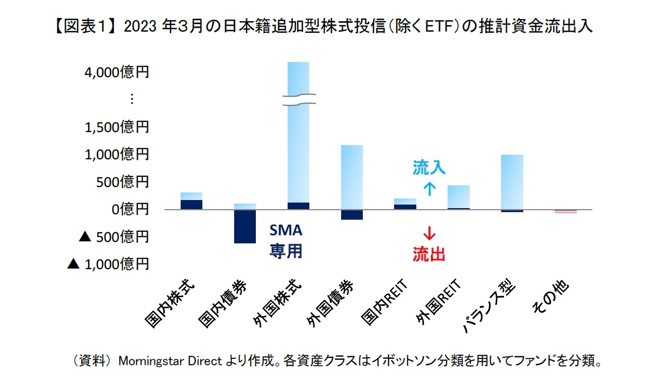 【図表1】 2023年3月の日本籍追加型株式投信(除くETF)の推計資金流出入