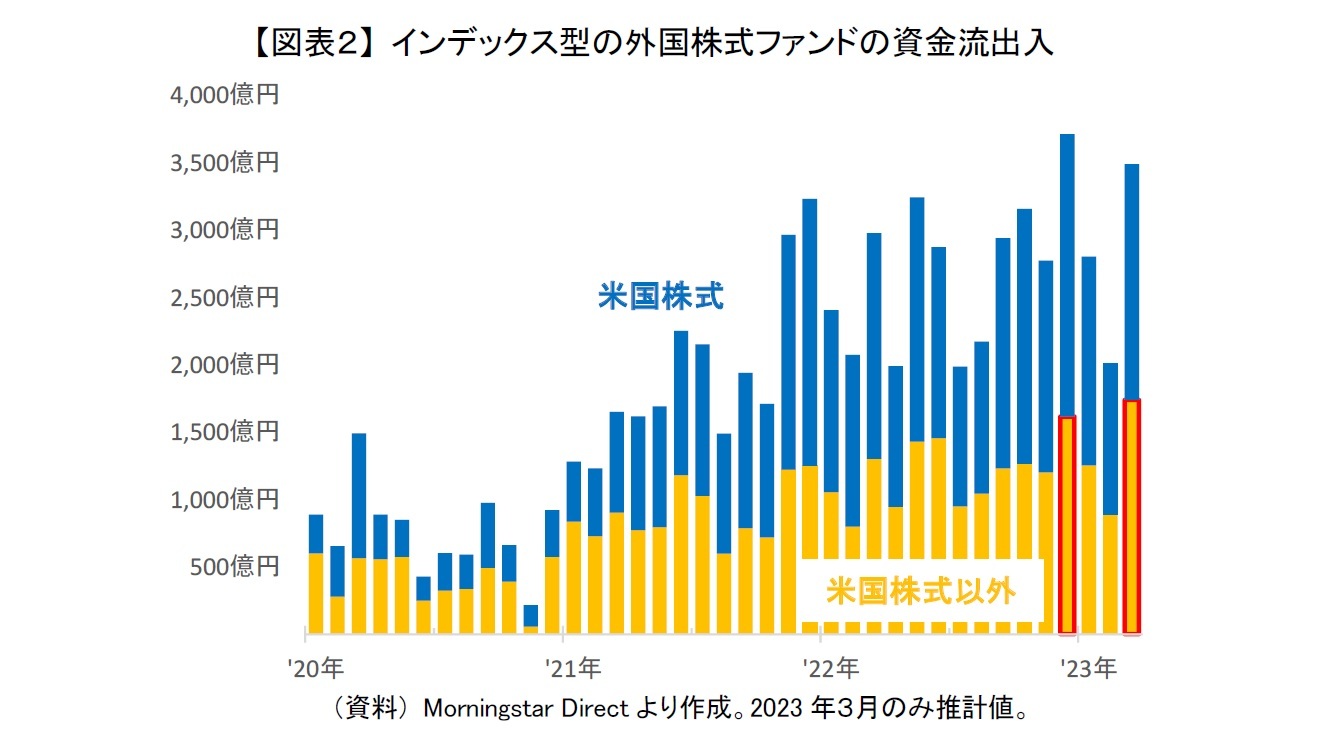 【図表2】 インデックス型の外国株式ファンドの資金流出入